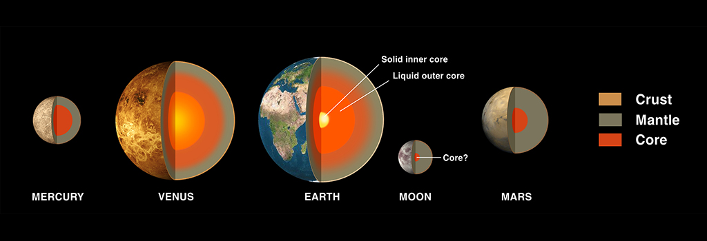 Theorized interior of Mercury, Venus, Earth, Moon and Mars