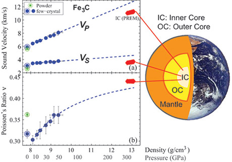 anisotropy of earths core